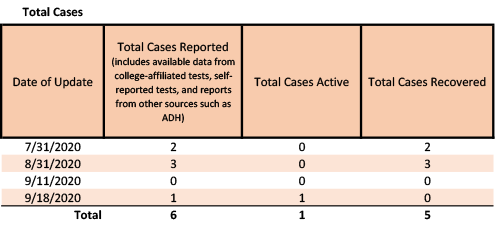 /uploadedimages/News/News_Releases/20200918-2 Total Cases table.png
